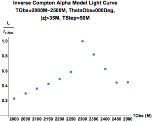 Inverse Compton DTo4PeAlphaModel Light Curve ThetaObs=000Deg, TObs=2000M-2500M 50MStep