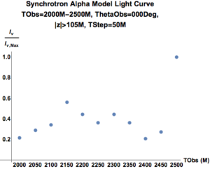 Synchrotron LightCurveAlphaModel43GHz050MStep